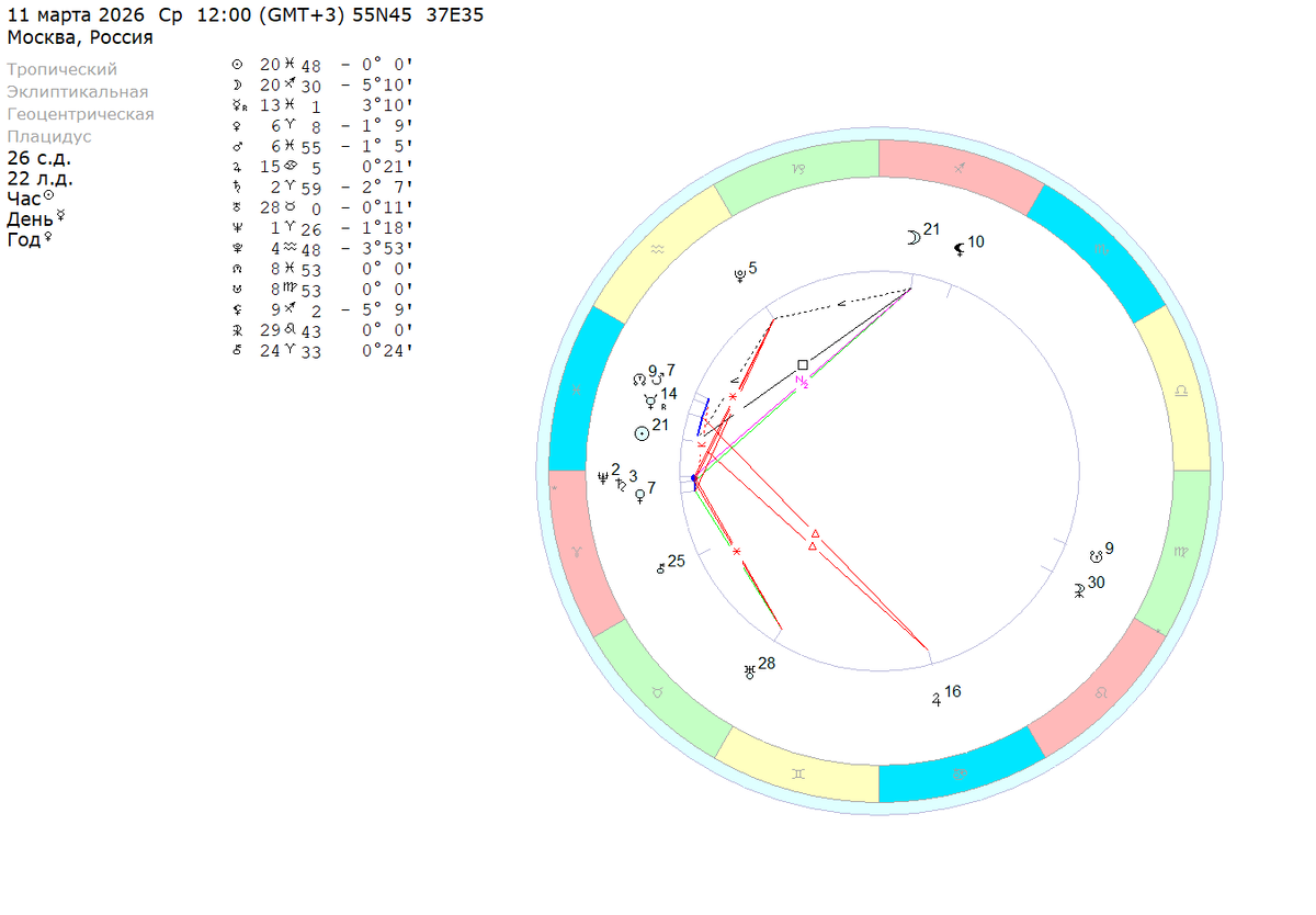 Среда – 11 марта 2026 (полдень). Расчеты на координаты Москвы. 