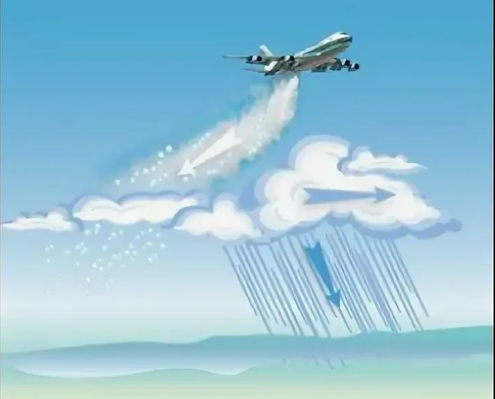 Схема управления московской погодой.  С самолета распыляется цементная пыль, в облаках ускоряется образование капель, вскоре начинается дождь.  Результат - до центра Москвы тучи не дошли.