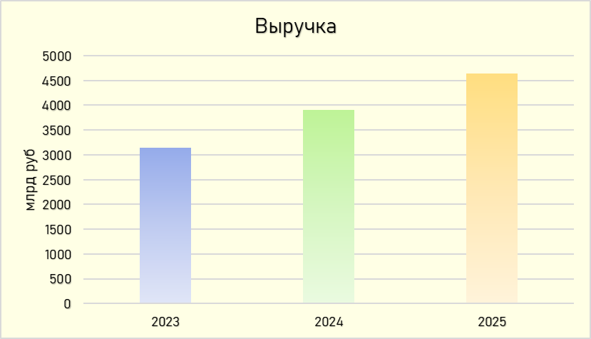 Выручка за 2025 рассчитана на основе предварительной оценки