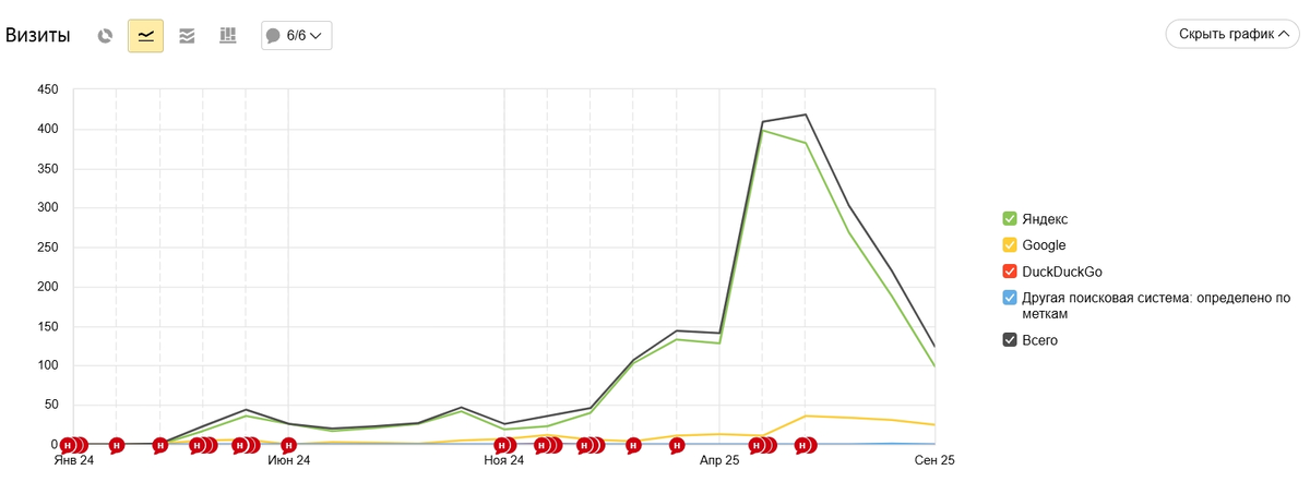 Результат: салон занял десятки позиций в топ-10 по узкоспециализированным запросам. Стабильный поток заявок. Снизили зависимость от соцсетей на 70%.