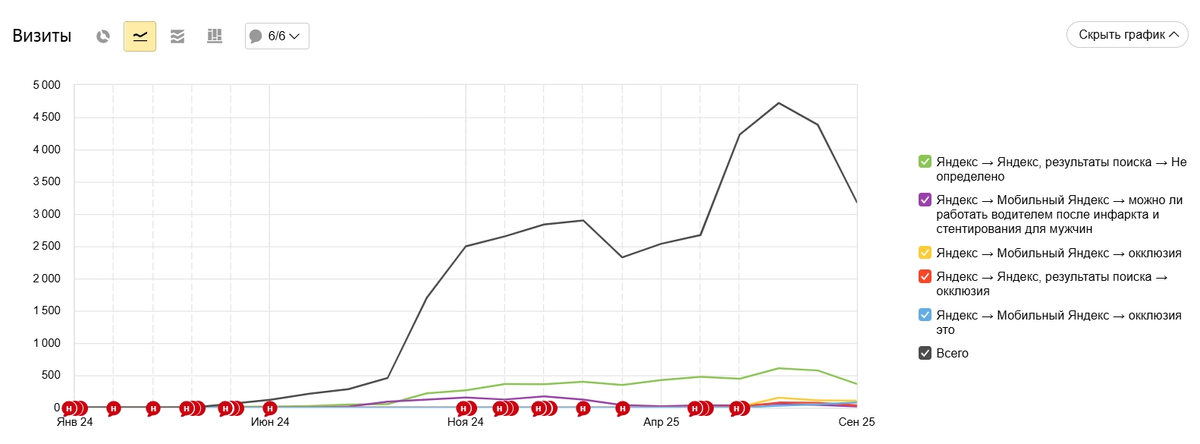 Результат: с 0 до 1000 посетителей в неделю за 4 месяца. Попали в нейроответы Яндекса. Пациенты приходят уже "прогретыми" — они прочитали 5-7 статей и доверяют.