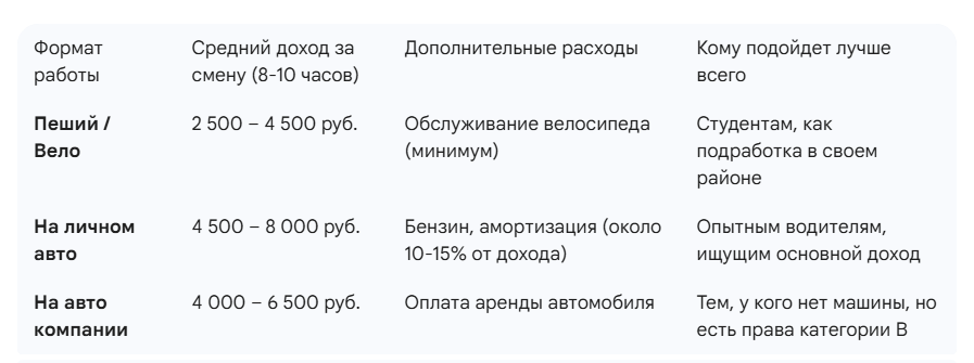 Примечание: Доход сильно зависит от города, рейтинга курьера, наличия чаевых и отработанных часов.
