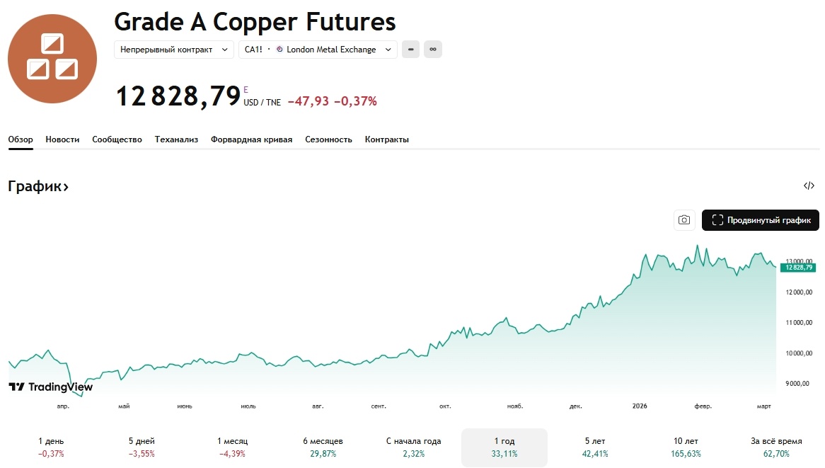 в карусели другие металлы из корзины Норникеля