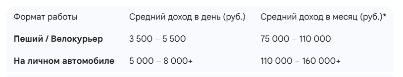 *При графике 5/2 и сменах по 8-10 часов. Итоговая зп курьера Купер зависит от количества отработанных часов.