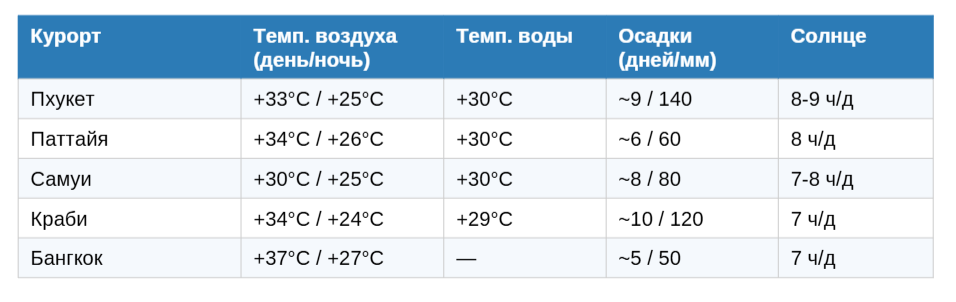 Погода по Курортам Тайланда в апреле