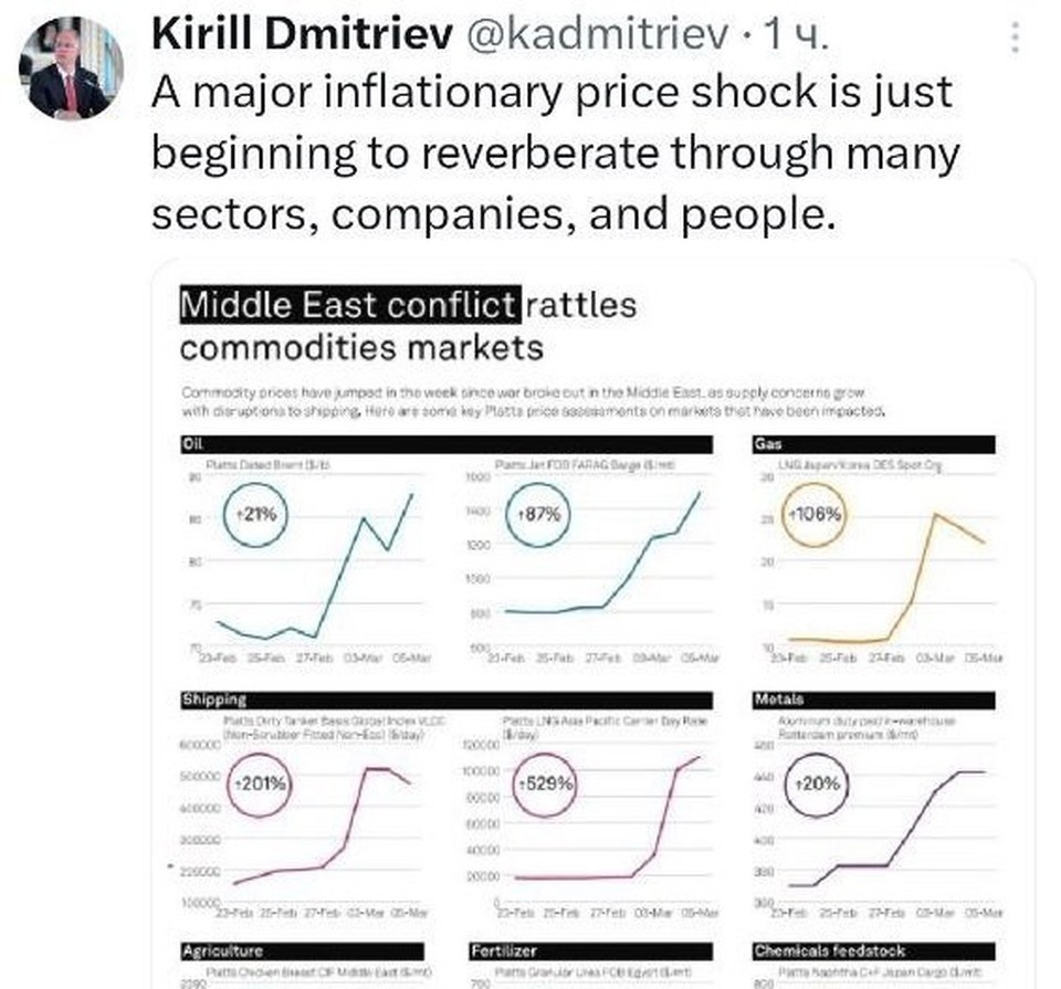    Дмитриев опубликовал красноречивые графики