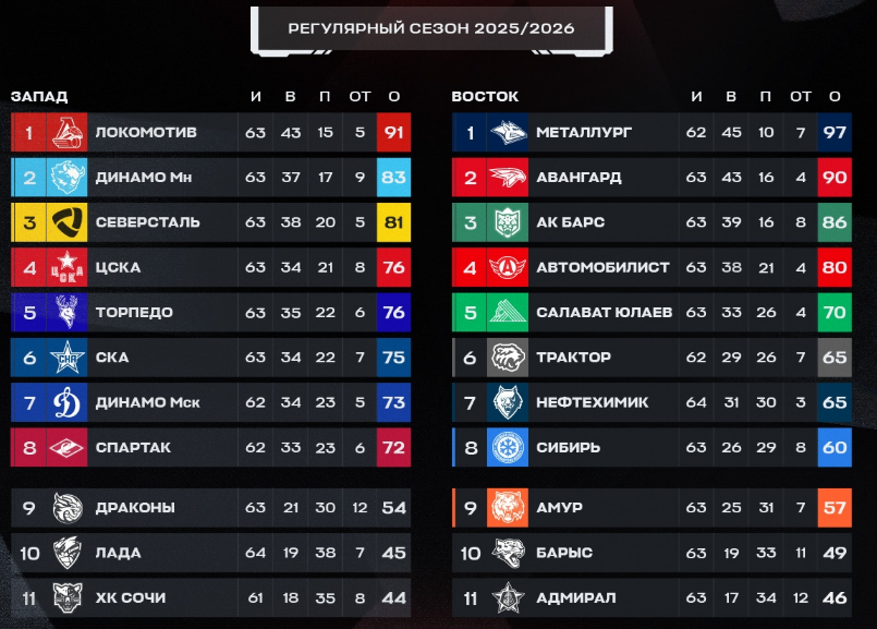Турнирная таблица регулярного чемпионата. Источник: официальные соцсети лиги