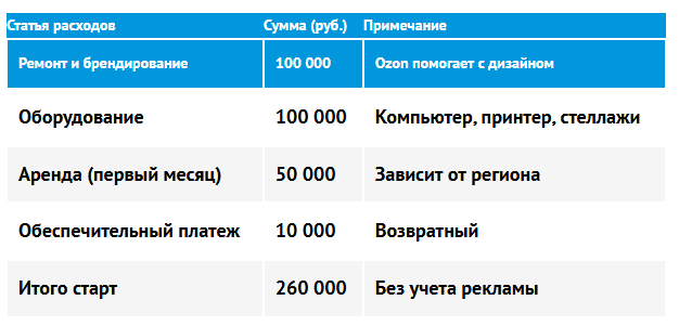 https://займы-рф.рф/378-kak-otkryt-pvz-ozon-v-2026-godu-poshagovaja-instrukcija-dlja-predprinimatelej.html