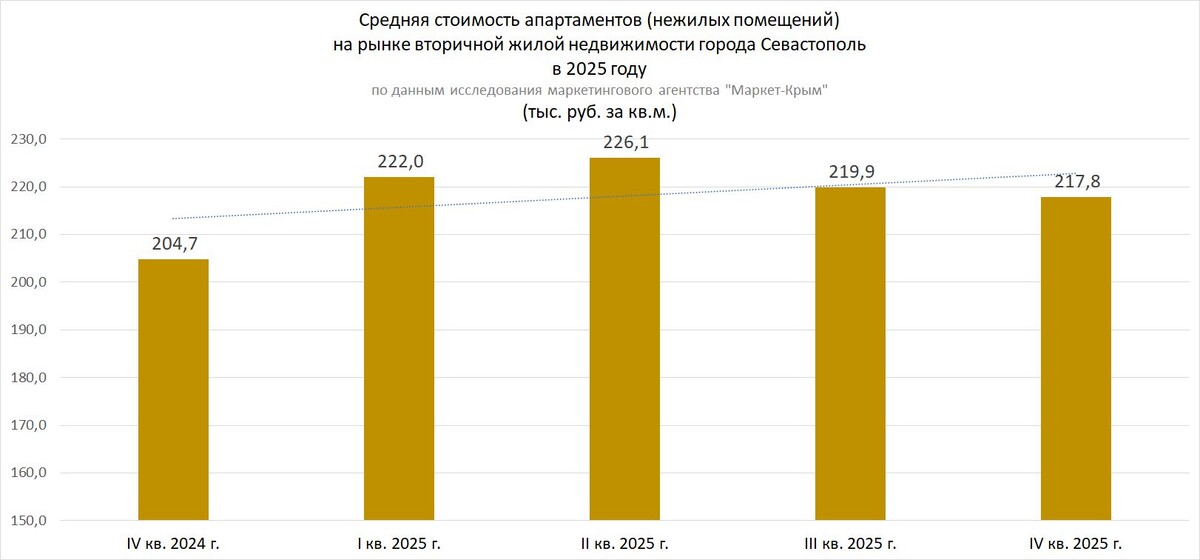 Рисунок 1. Средняя стоимость апартаментов на рынке вторичной жилой недвижимости города Севастополя в 2025 году.
