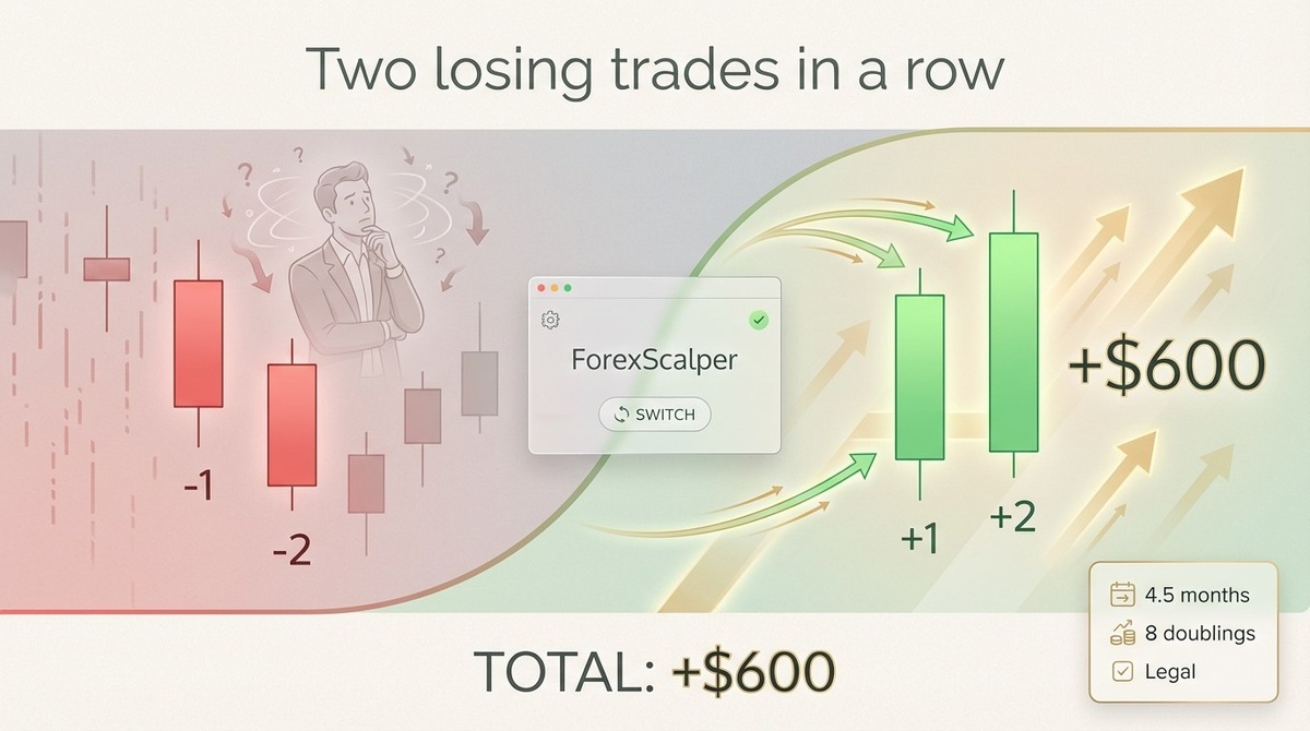 Почему минус — это не страшно, если знать что делать: +$600 после двух убыточных сделок