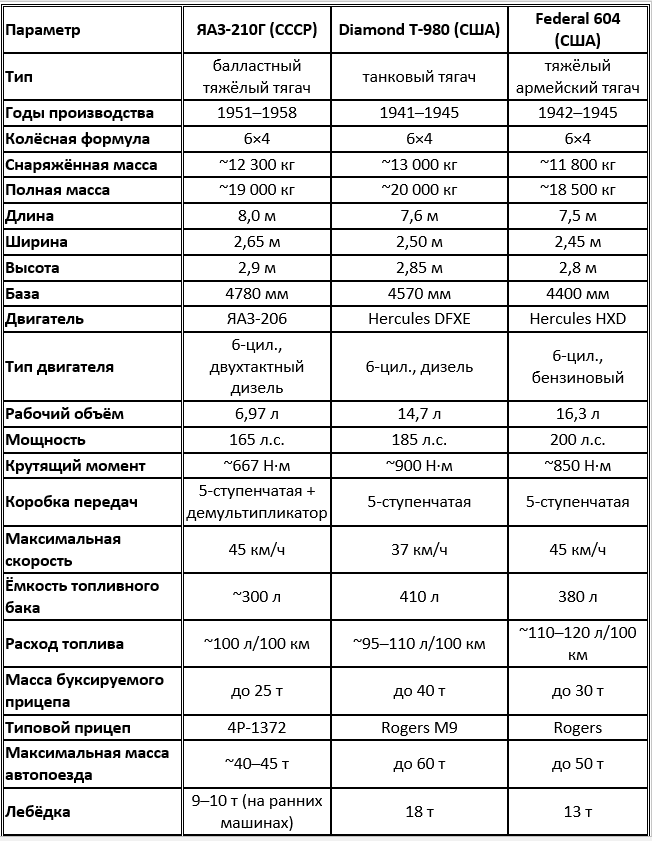ЯАЗ-210Г и американские тяжёлые тягачи ленд-лиза