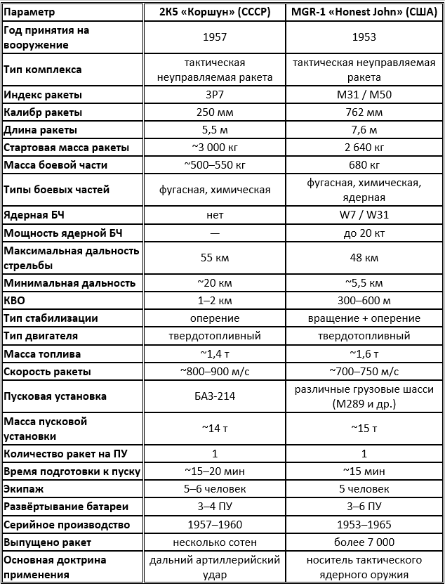 Сравнительная количественная таблица тактических ракетных систем первого поколения