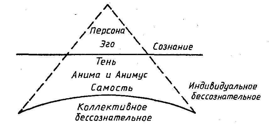 Аналитическая психология К . Г . Юнга разделяла индивидуальное и коллективное бессознательное . К. Г. Юнгом были введены следующие понятия: «архетип» , «персона» , «тень» , «анима» , «анимус» и «самость» (в психоаналитическом смысле). Установки личности стали пониматься как следствия отражения стимула, мотива и цели в экстравертном или интравертном типах поведения . В своём компенсаторном подходе К . Г . Юнг опирался на анализ личностных переживаний, страхов и неврозов преимущественно в синхронном аспекте. Так появилась концепция «Психотерапевтических ступеней», в которой впервые была обоснована важность свободы личности в современном мире. 