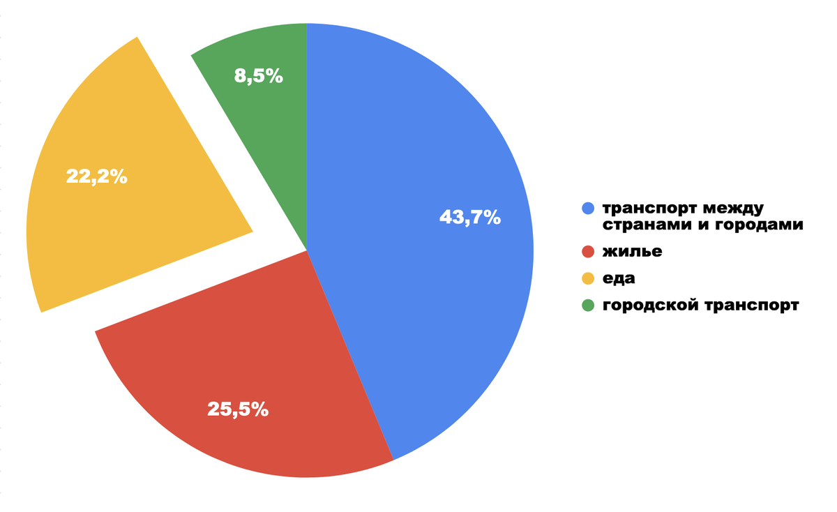 Распределение бюджета поездки по категориям