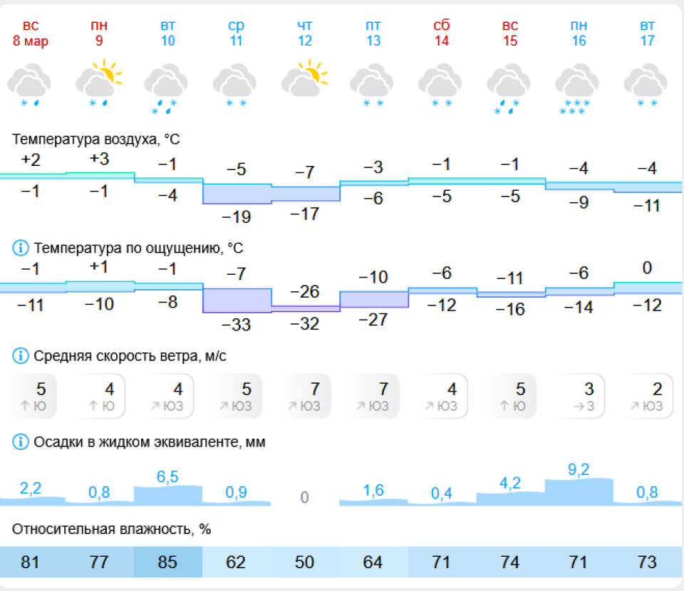    Погода в Барнауле с 9 по 17 марта. Источник: Gismeteo