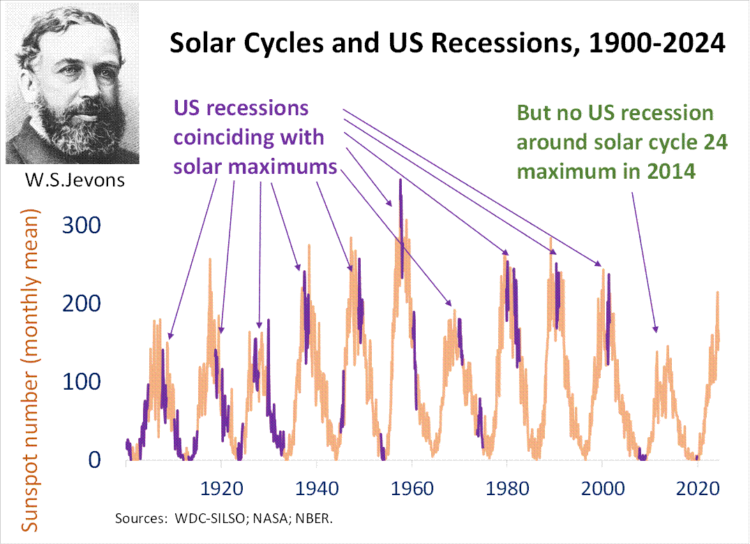 Солнечные циклы и рецессия