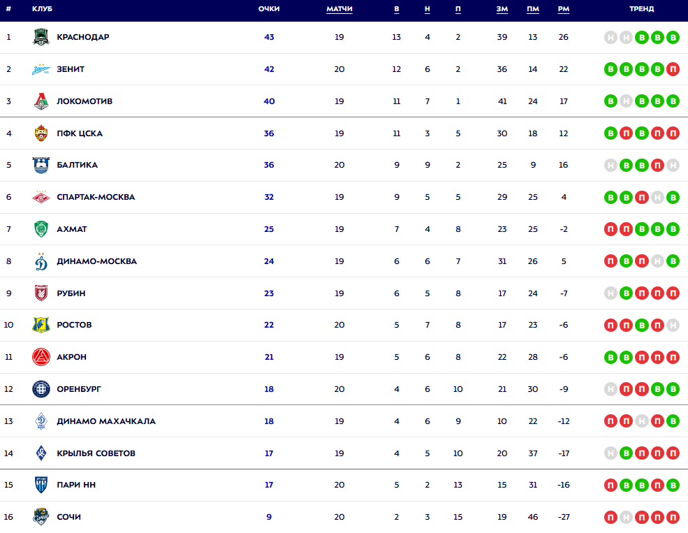 Турнирная таблица РПЛ. Источник: официальный сайт МИР РПЛ