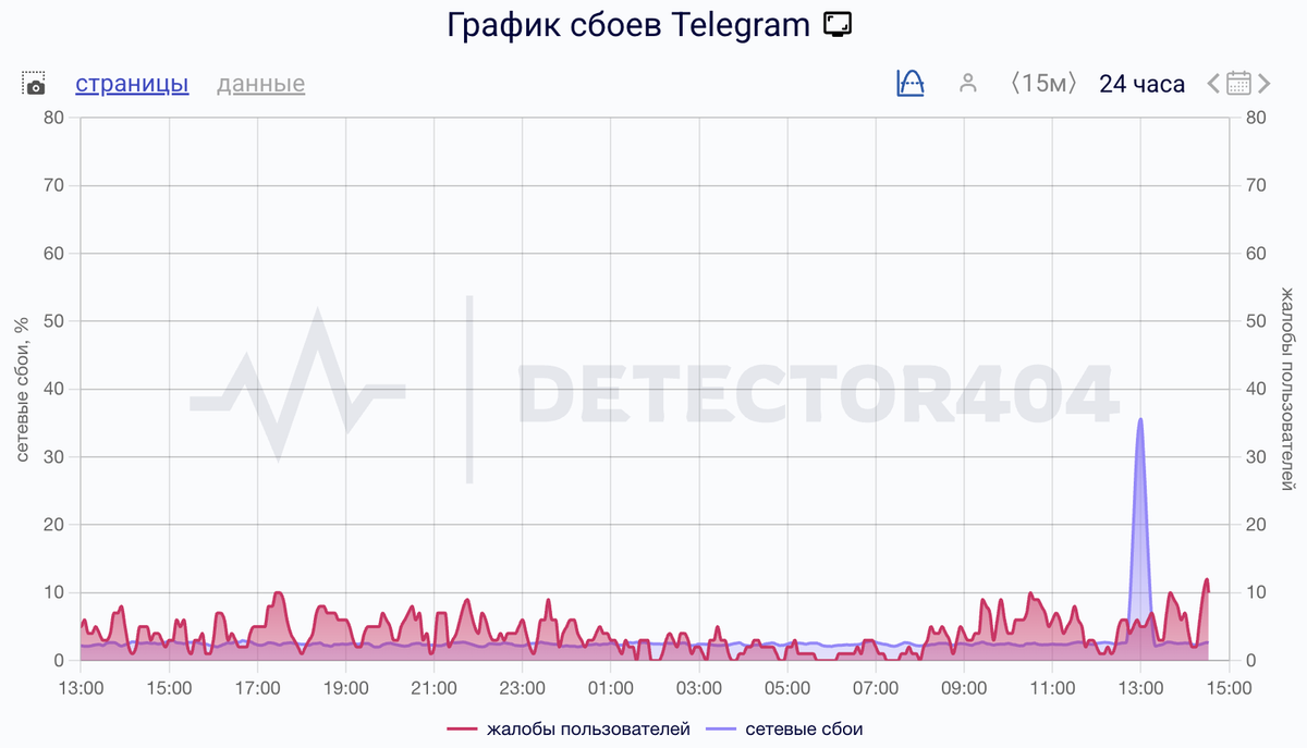    Сбои за сутки
