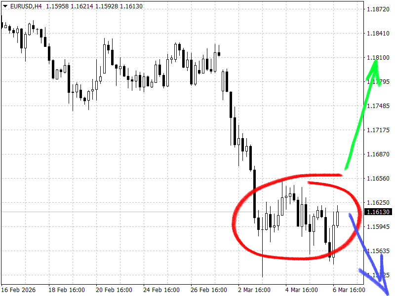 график EURUSD, H4 