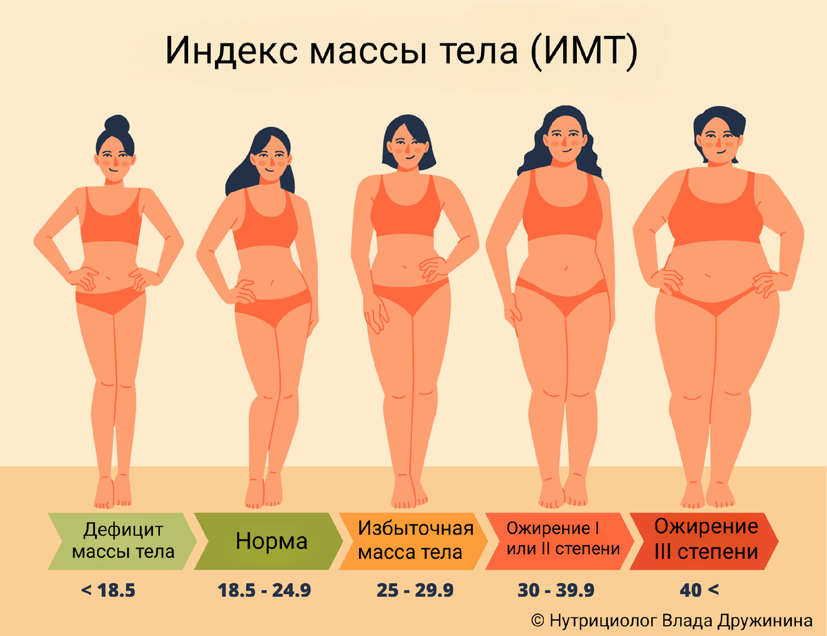 ИМТ для людей европеоидной расы 