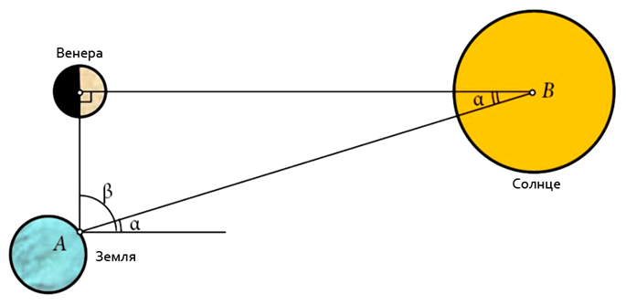 Определение расстояния до Солнца через расстояние до Венеры.
