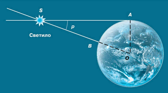 Горизонтальный параллакс Солнца.