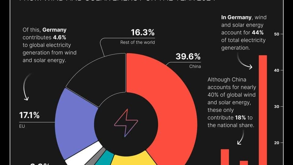 Инфографика: в каких странах производят больше всего солнечной и ветровой энергии