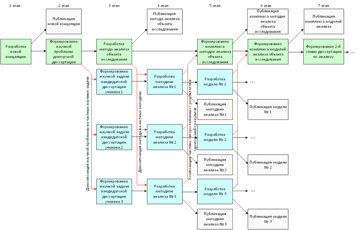 Рис. 1. Пример фрагмента плана написания диссертации (последовательности разработки результатов исследования). Зеленым цветом обозначены «докторские» результаты, голубым – «второстепенные» результаты, которые делегированы ученикам докторанта, серым – публикации
