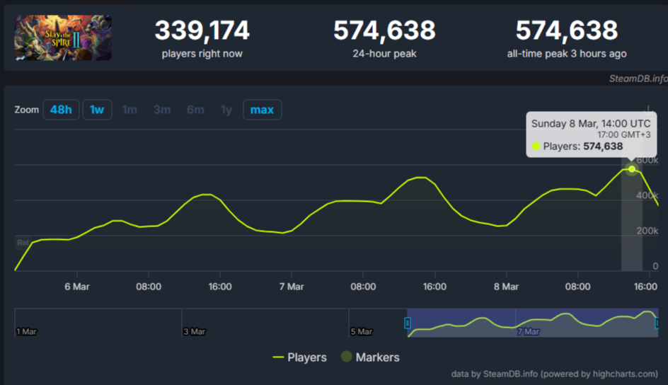 Информация взята с сайта SteamDB
