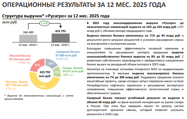 росагро операционный отчет.png 85.09 KB