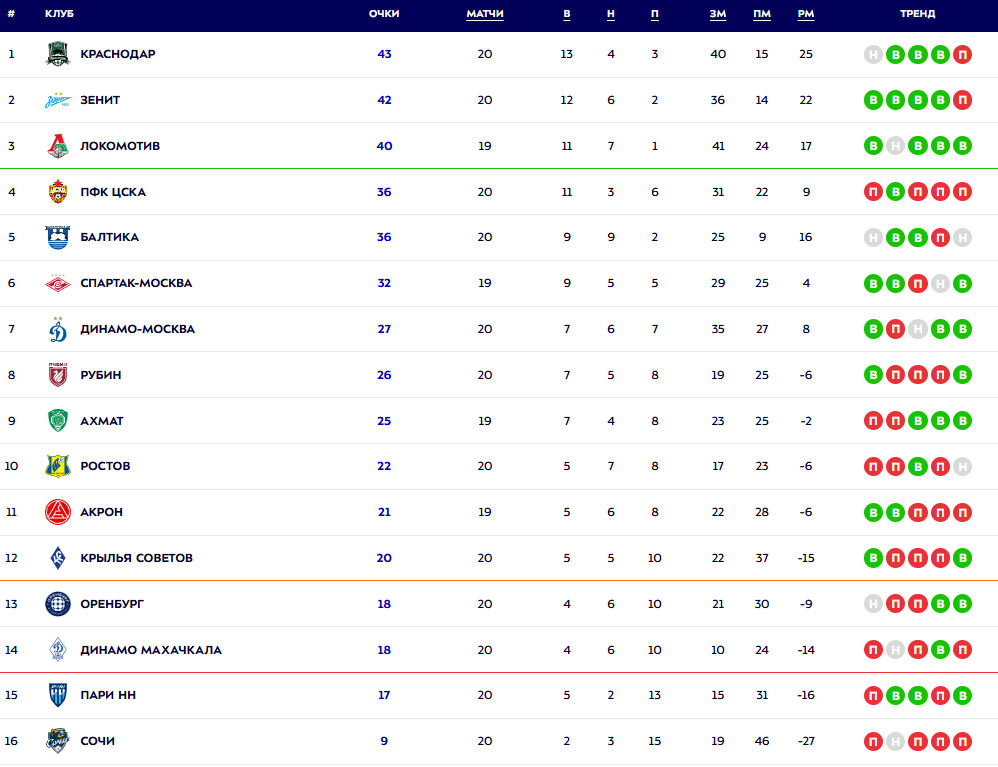 Турнирная таблица РПЛ. Источник: официальный сайт МИР РПЛ