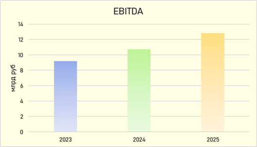 Данные за 2023 год: на основе отчёта за 2024 год и пояснений менеджмента. Данные за 2025 год: расчёт на основе выручки 43,5 млрд руб. и рентабельности около 30%, заявленной по итогам 9 месяцев