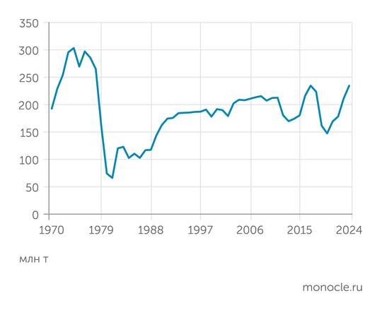    Energy Institute: Добыча нефти в Иране сегодня на 20% ниже, чем в середине 1970-х годов