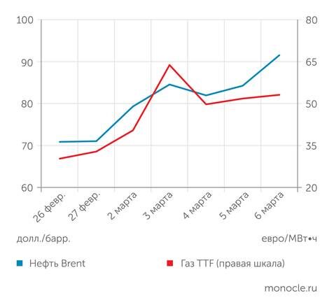    Tradingview.com: Рынки нефти и газа нервно отреагировали на начало новой ближневосточной войны