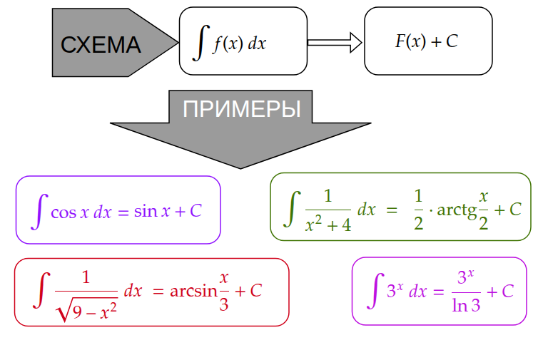 Используя таблицу интегралов