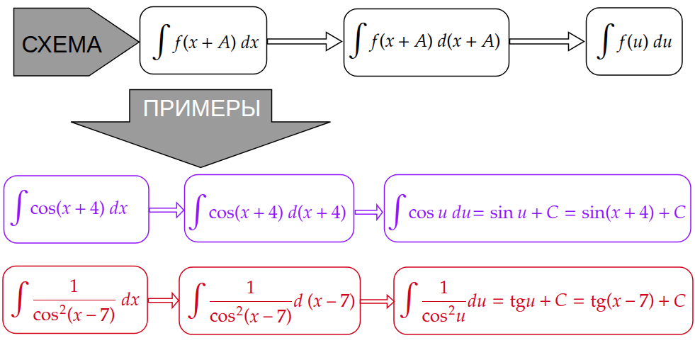 Итак, аргумент можно бесплатно сдвинуть на любое число вправо или влево (отнять или прибавить).