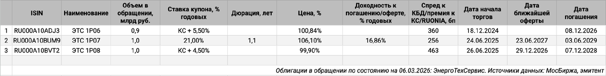 Облигации на МосБирже: ЭнергоТехСервис.