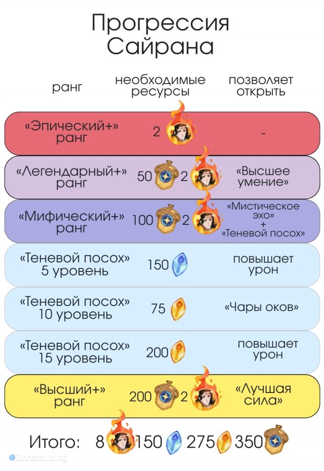    Прокачка Сайрана
