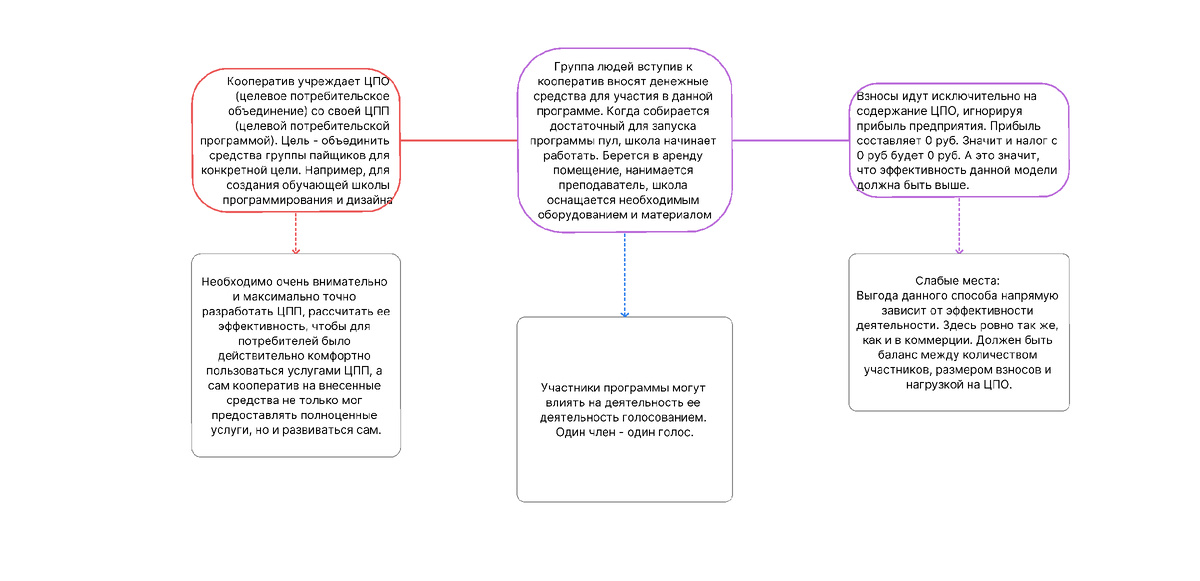 Алгоритм создания и деятельности Целевой потребительской программы в кооперативе