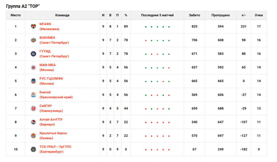 Баскетболисты «Алтая» завершили второй этап «Студенческой лиги РЖД»📷
