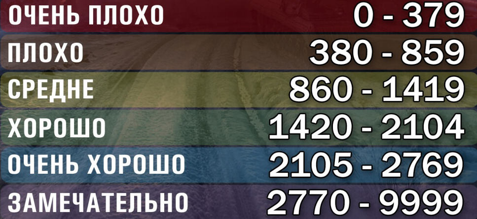 Примерный рейтинг WN8. Если он на уровне 850 - вы рак. Если же 1200 - вы просто средний игрок. А если 1500 - то вы уже хорошист. Но так ли это?