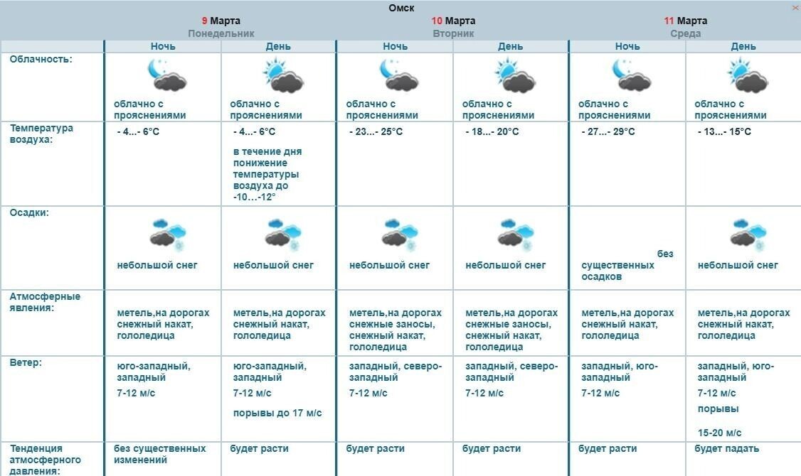   Прогноз погоды в Омске на три дня   Обь-Иртышское УГМС