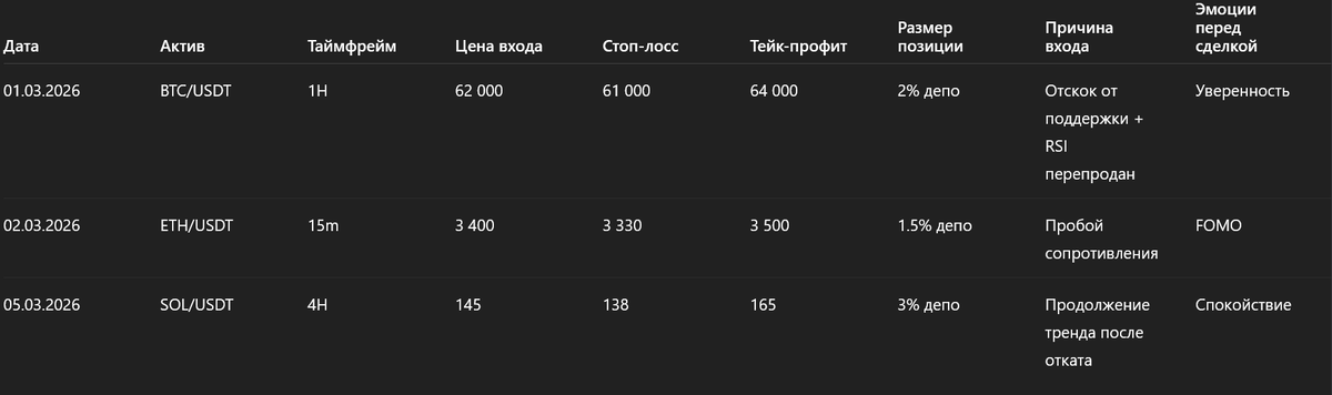 Пример журнала трейдера прямо в виде таблицы - так он может выглядеть в Excel или Google Sheets.