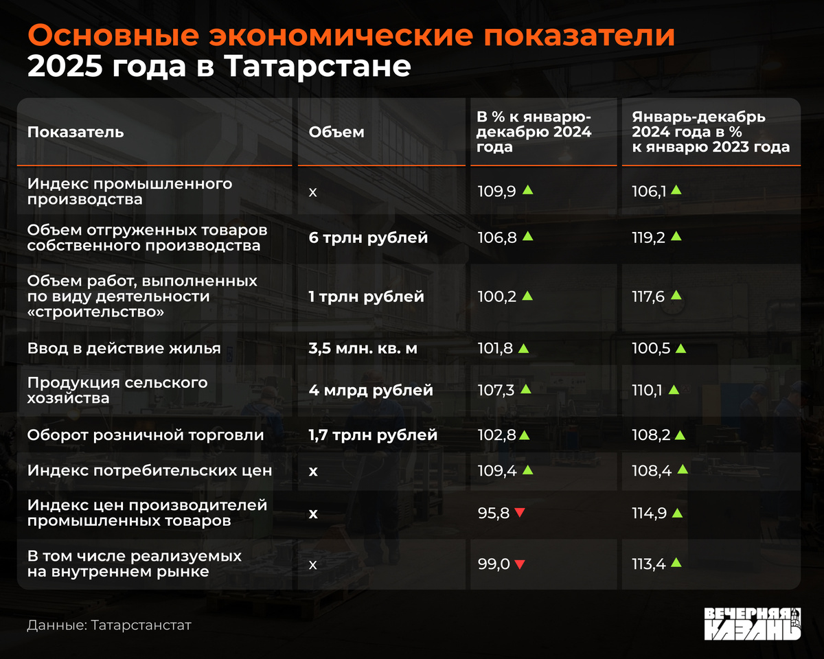    Егор Затеев / ИД «Вечерняя Казань»