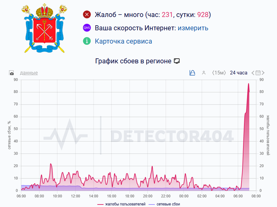    Жалобы на сбои в работе интернета в Петербурге 9 марта Автор фото: detector404.ru