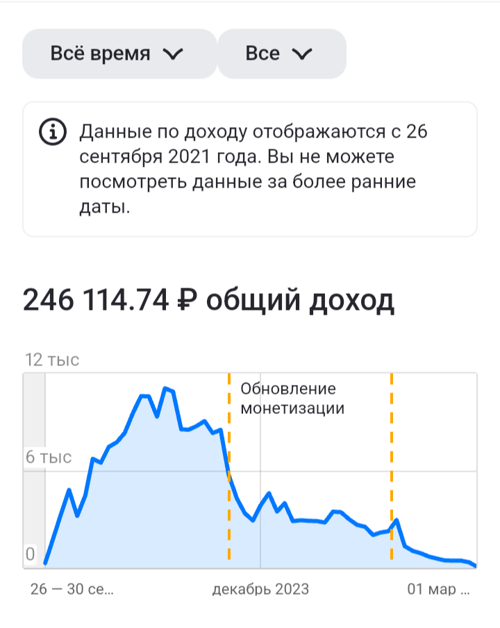 С каждым обновлением монетизации доход блогера проседает все больше
