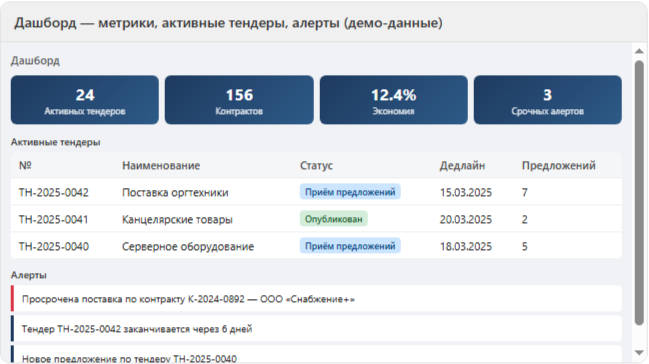 Дашборд — метрики, активные тендеры, алерты (демо-данные)