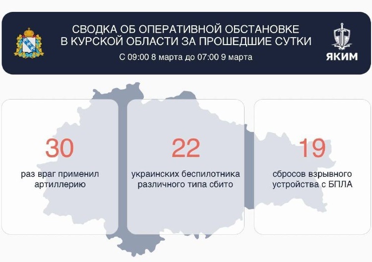     В Курской области за сутки сбили 22 БПЛА