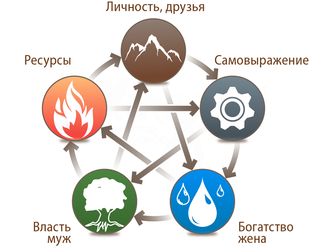 Цикл У-син для Земли