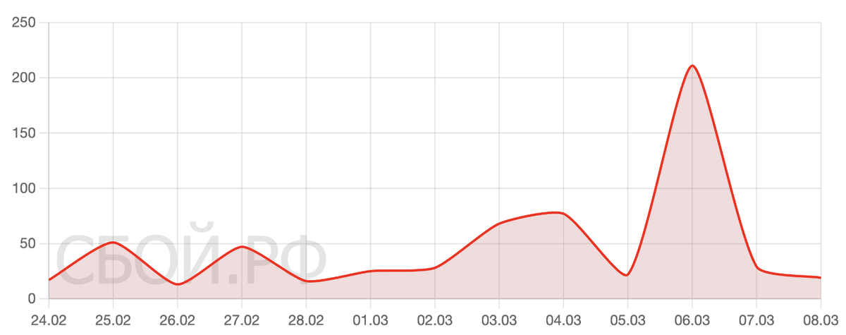    Сбои за последнее время